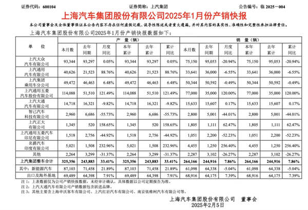 1月迎來開門紅，上汽的目標(biāo)仍是“國內(nèi)第一”