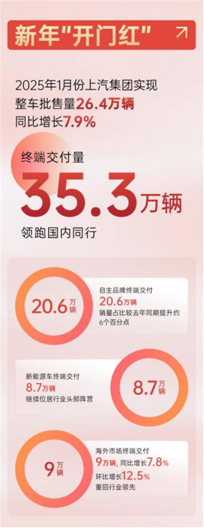 上汽集團2025，山登絕頂我為峰！