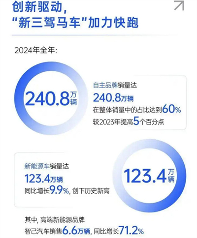 上汽轉(zhuǎn)型進擊：自主握指為拳，合資以變應(yīng)變