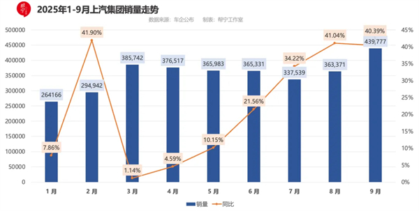 9月重奪銷冠，上汽給行業(yè)上了一門“改革課”