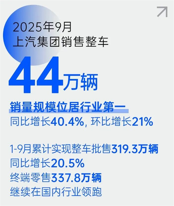 上汽銷量“九連漲”，背后的“隱藏王牌”是什么？