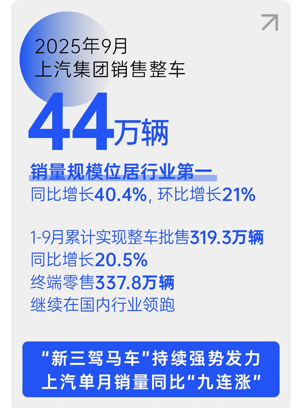 銷量九連漲與技術破局：上汽集團的智電轉型新敘事