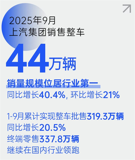 技術(shù)破局、全球突圍！上汽以改革深功鑄就“九連漲”硬核答卷