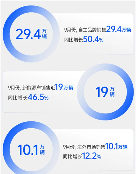 金九銀十，上汽多賽道"爆單"背后的兩條主線脈絡(luò)