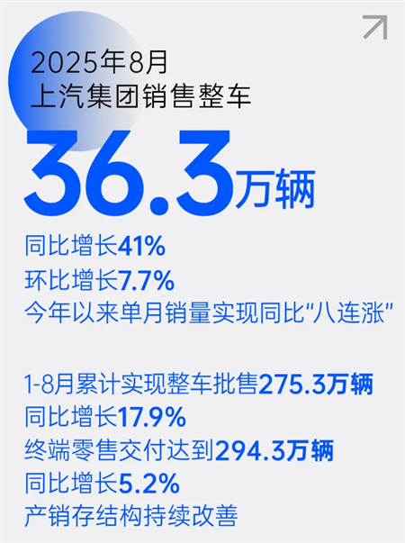 破局 立勢 拓界！上汽以“改革+創(chuàng)新”雙輪驅(qū)動高質(zhì)量躍升
