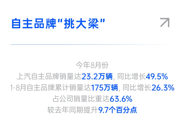 破局 立勢 拓界！上汽以“改革+創(chuàng)新”雙輪驅(qū)動高質(zhì)量躍升