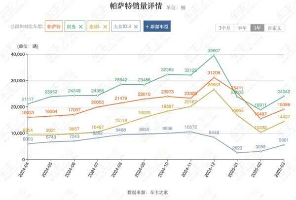 4個月賣出132萬輛，上汽今年能打破質(zhì)疑嗎？