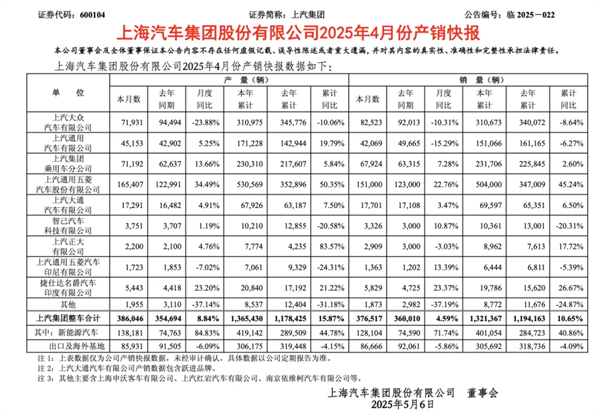 4個月賣出132萬輛，上汽今年能打破質(zhì)疑嗎？
