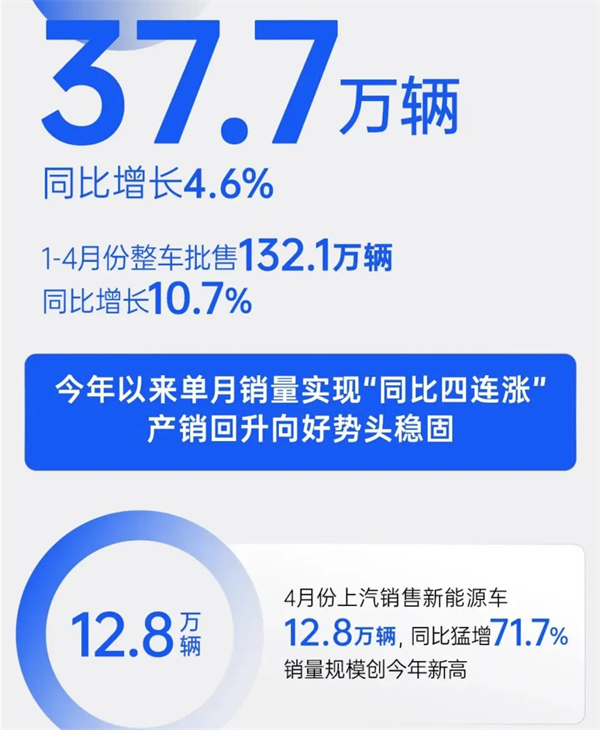 4個月賣出132萬輛，上汽今年能打破質(zhì)疑嗎？