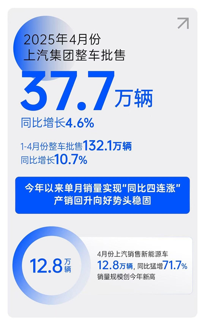 一季度利潤、銷量雙雙回暖，上汽樹立轉型變革新范式