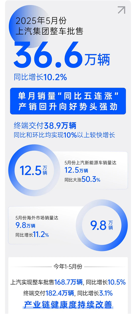 諸神亂戰(zhàn)下，上汽以厚度重塑"老大"擔(dān)當(dāng)