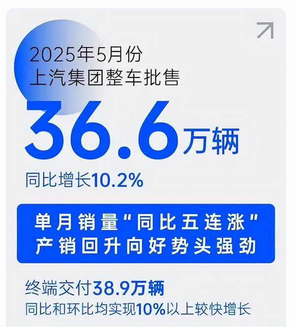 銷量“五連漲”勢如破竹，上汽巨輪破浪前行