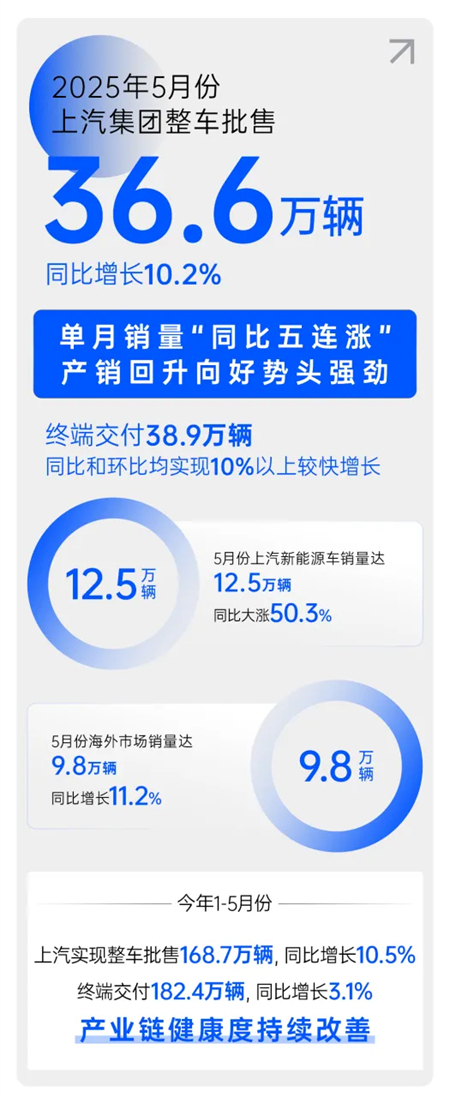 上海、上汽與上量