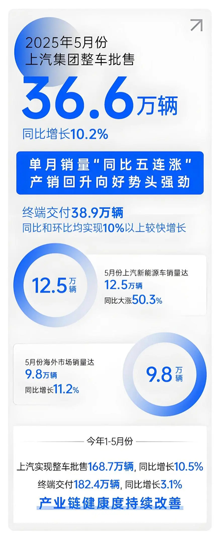 上汽五月：增長的不止是銷量，更是信心