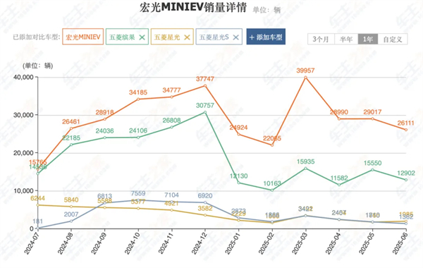 前7個月賣出240萬輛，你給上汽打幾分？