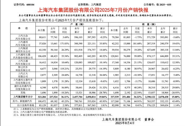 前7個月賣出240萬輛，你給上汽打幾分？