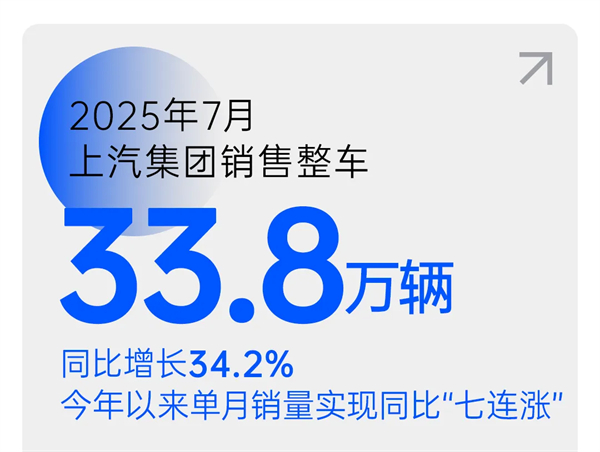 上汽七連漲，品質(zhì)定力與長期主義的勝利