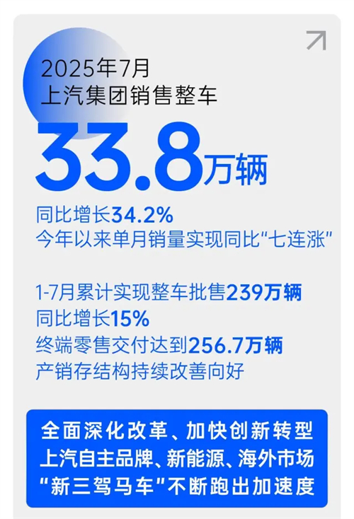 改革見成效，上汽集團強勢保持國產(chǎn)零售第一