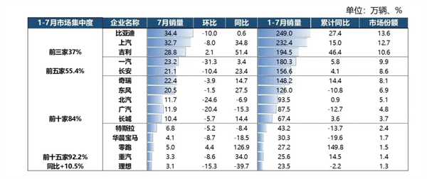 7月“反季”增長(zhǎng)34.2%，上汽以“七連漲”鞏固頭部車(chē)企優(yōu)勢(shì)