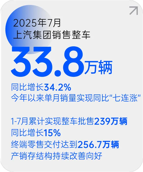 上汽集團(tuán)月銷量七連漲 源于一場自我革新的轉(zhuǎn)型突圍
