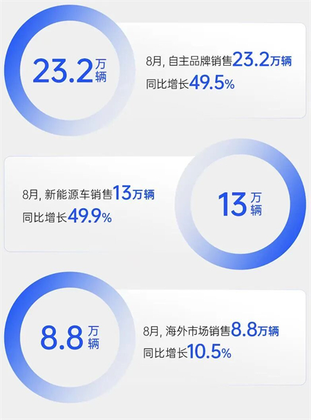 銷量逆勢八連漲，凈利暴增432%，上汽改革重塑見鋒芒