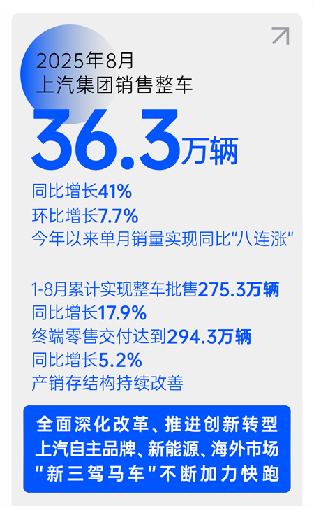 銷量逆勢八連漲，凈利暴增432%，上汽改革重塑見鋒芒