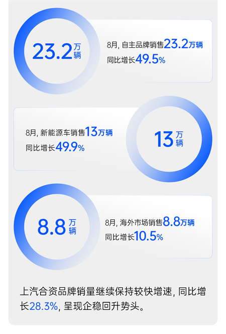 “內(nèi)核”超穩(wěn)的上汽，帶著行業(yè)老大的氣勢回歸