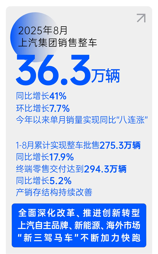 上汽穿越周期，遇見破曉