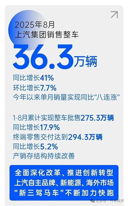 終端零售保持國(guó)內(nèi)行業(yè)第一，上汽集團(tuán)改革轉(zhuǎn)型助力跑出加速度