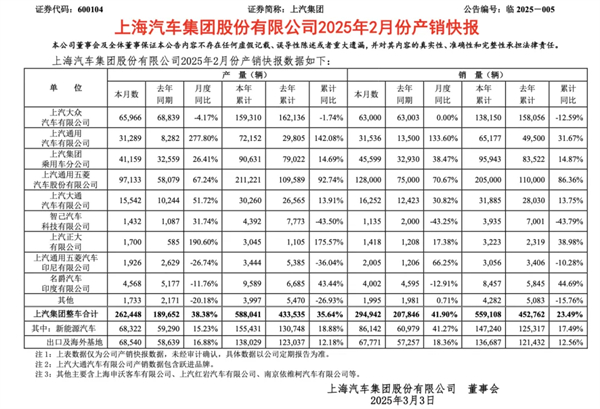 上汽2月觸摸30萬輛月銷門檻，國內(nèi)唯二