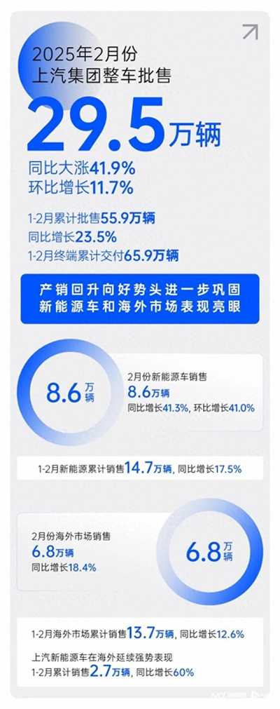 2月銷(xiāo)量同比大漲41.9%，上汽集團(tuán)產(chǎn)銷(xiāo)持續(xù)回升向好