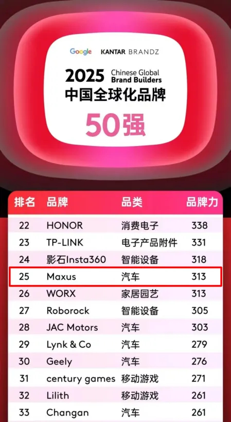 排名第25位，汽車品類躋身四強！上汽大通MAXUS攜手中國品牌攀登全球新高度！