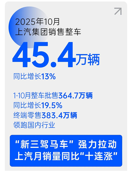用戶驅(qū)動，技術(shù)領(lǐng)航：上汽集團以“雙向奔赴”實現(xiàn)品牌向上新高度