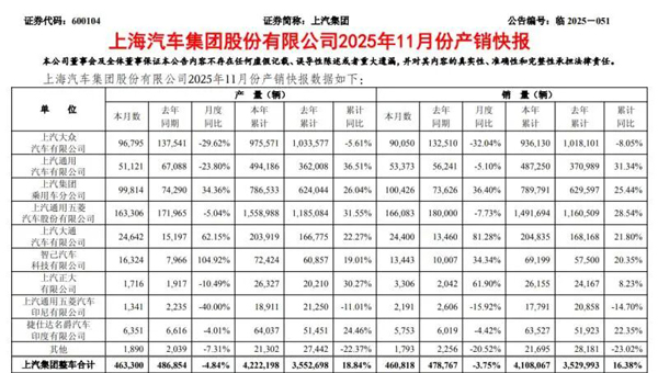 上汽集團(tuán)|量利雙升，韌性凸顯